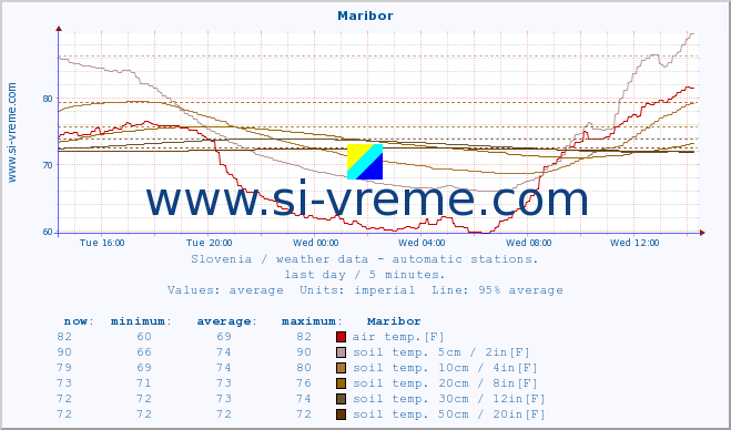  :: Maribor :: air temp. | humi- dity | wind dir. | wind speed | wind gusts | air pressure | precipi- tation | sun strength | soil temp. 5cm / 2in | soil temp. 10cm / 4in | soil temp. 20cm / 8in | soil temp. 30cm / 12in | soil temp. 50cm / 20in :: last day / 5 minutes.