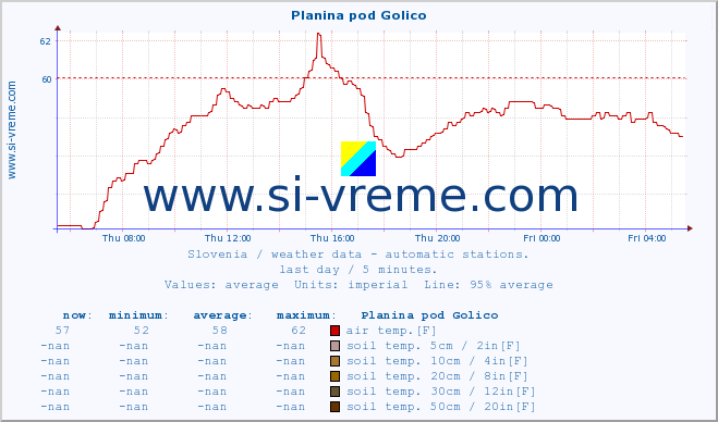  :: Planina pod Golico :: air temp. | humi- dity | wind dir. | wind speed | wind gusts | air pressure | precipi- tation | sun strength | soil temp. 5cm / 2in | soil temp. 10cm / 4in | soil temp. 20cm / 8in | soil temp. 30cm / 12in | soil temp. 50cm / 20in :: last day / 5 minutes.