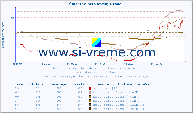  :: Šmartno pri Slovenj Gradcu :: air temp. | humi- dity | wind dir. | wind speed | wind gusts | air pressure | precipi- tation | sun strength | soil temp. 5cm / 2in | soil temp. 10cm / 4in | soil temp. 20cm / 8in | soil temp. 30cm / 12in | soil temp. 50cm / 20in :: last day / 5 minutes.