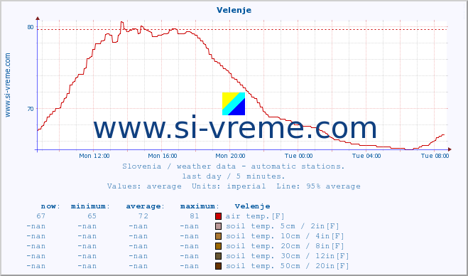  :: Velenje :: air temp. | humi- dity | wind dir. | wind speed | wind gusts | air pressure | precipi- tation | sun strength | soil temp. 5cm / 2in | soil temp. 10cm / 4in | soil temp. 20cm / 8in | soil temp. 30cm / 12in | soil temp. 50cm / 20in :: last day / 5 minutes.