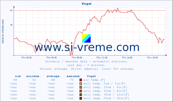  :: Vogel :: air temp. | humi- dity | wind dir. | wind speed | wind gusts | air pressure | precipi- tation | sun strength | soil temp. 5cm / 2in | soil temp. 10cm / 4in | soil temp. 20cm / 8in | soil temp. 30cm / 12in | soil temp. 50cm / 20in :: last day / 5 minutes.