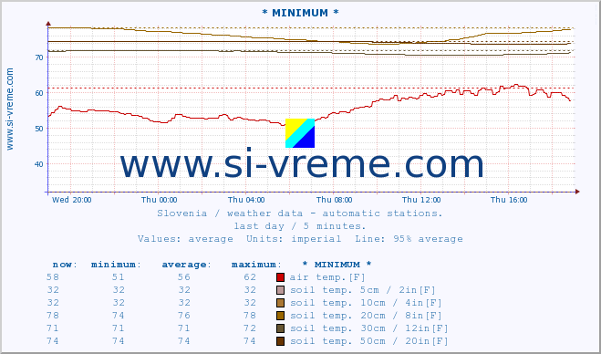  :: * MINIMUM* :: air temp. | humi- dity | wind dir. | wind speed | wind gusts | air pressure | precipi- tation | sun strength | soil temp. 5cm / 2in | soil temp. 10cm / 4in | soil temp. 20cm / 8in | soil temp. 30cm / 12in | soil temp. 50cm / 20in :: last day / 5 minutes.