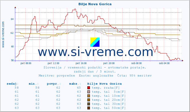 POVPREČJE :: Bilje Nova Gorica :: temp. zraka | vlaga | smer vetra | hitrost vetra | sunki vetra | tlak | padavine | sonce | temp. tal  5cm | temp. tal 10cm | temp. tal 20cm | temp. tal 30cm | temp. tal 50cm :: zadnji dan / 5 minut.