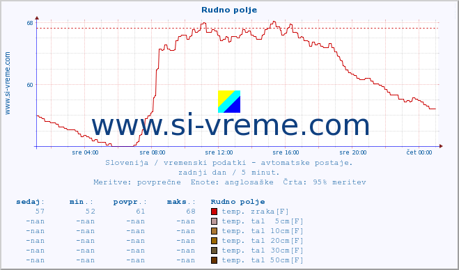 POVPREČJE :: Rudno polje :: temp. zraka | vlaga | smer vetra | hitrost vetra | sunki vetra | tlak | padavine | sonce | temp. tal  5cm | temp. tal 10cm | temp. tal 20cm | temp. tal 30cm | temp. tal 50cm :: zadnji dan / 5 minut.