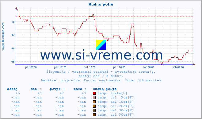 POVPREČJE :: Rudno polje :: temp. zraka | vlaga | smer vetra | hitrost vetra | sunki vetra | tlak | padavine | sonce | temp. tal  5cm | temp. tal 10cm | temp. tal 20cm | temp. tal 30cm | temp. tal 50cm :: zadnji dan / 5 minut.