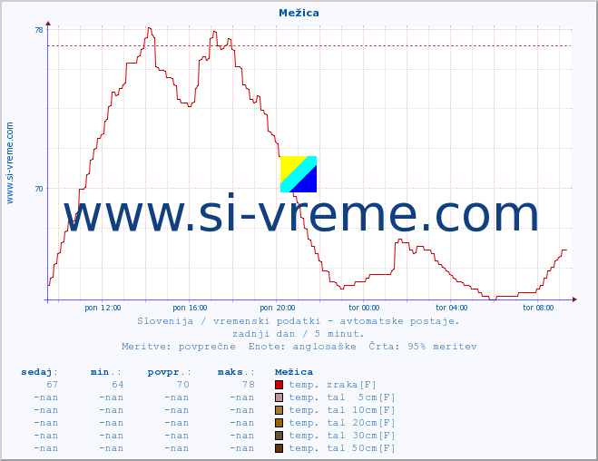 POVPREČJE :: Mežica :: temp. zraka | vlaga | smer vetra | hitrost vetra | sunki vetra | tlak | padavine | sonce | temp. tal  5cm | temp. tal 10cm | temp. tal 20cm | temp. tal 30cm | temp. tal 50cm :: zadnji dan / 5 minut.