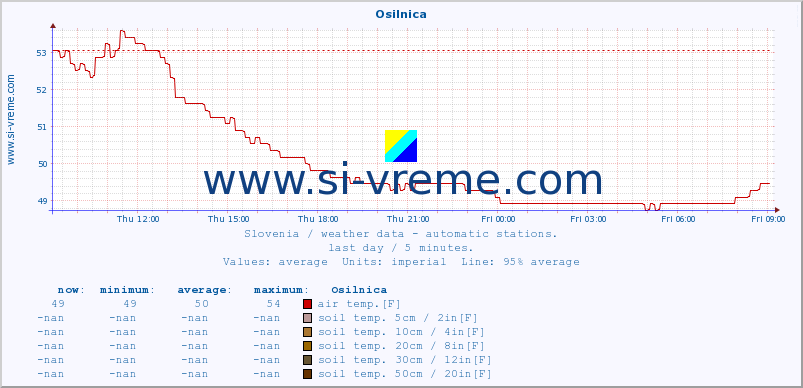  :: Osilnica :: air temp. | humi- dity | wind dir. | wind speed | wind gusts | air pressure | precipi- tation | sun strength | soil temp. 5cm / 2in | soil temp. 10cm / 4in | soil temp. 20cm / 8in | soil temp. 30cm / 12in | soil temp. 50cm / 20in :: last day / 5 minutes.