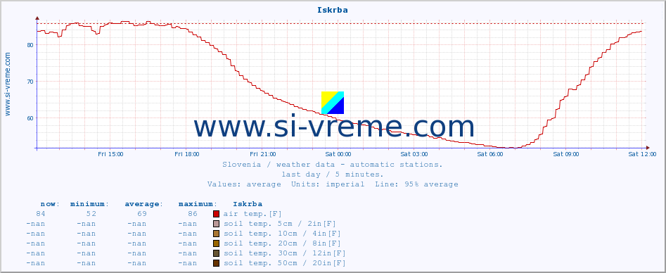  :: Iskrba :: air temp. | humi- dity | wind dir. | wind speed | wind gusts | air pressure | precipi- tation | sun strength | soil temp. 5cm / 2in | soil temp. 10cm / 4in | soil temp. 20cm / 8in | soil temp. 30cm / 12in | soil temp. 50cm / 20in :: last day / 5 minutes.