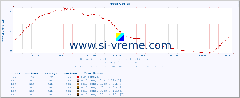  :: Nova Gorica :: air temp. | humi- dity | wind dir. | wind speed | wind gusts | air pressure | precipi- tation | sun strength | soil temp. 5cm / 2in | soil temp. 10cm / 4in | soil temp. 20cm / 8in | soil temp. 30cm / 12in | soil temp. 50cm / 20in :: last day / 5 minutes.