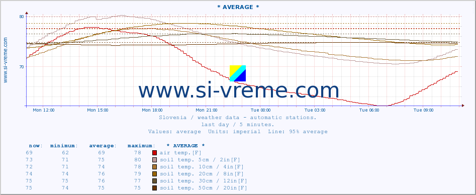  :: * AVERAGE * :: air temp. | humi- dity | wind dir. | wind speed | wind gusts | air pressure | precipi- tation | sun strength | soil temp. 5cm / 2in | soil temp. 10cm / 4in | soil temp. 20cm / 8in | soil temp. 30cm / 12in | soil temp. 50cm / 20in :: last day / 5 minutes.