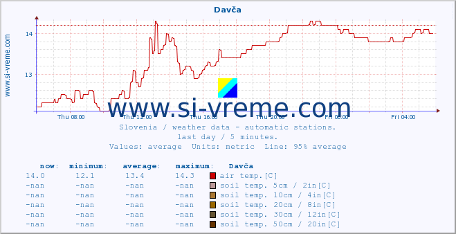  :: Davča :: air temp. | humi- dity | wind dir. | wind speed | wind gusts | air pressure | precipi- tation | sun strength | soil temp. 5cm / 2in | soil temp. 10cm / 4in | soil temp. 20cm / 8in | soil temp. 30cm / 12in | soil temp. 50cm / 20in :: last day / 5 minutes.