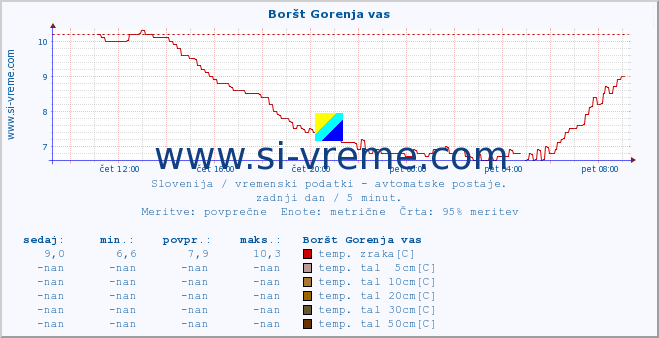 POVPREČJE :: Boršt Gorenja vas :: temp. zraka | vlaga | smer vetra | hitrost vetra | sunki vetra | tlak | padavine | sonce | temp. tal  5cm | temp. tal 10cm | temp. tal 20cm | temp. tal 30cm | temp. tal 50cm :: zadnji dan / 5 minut.