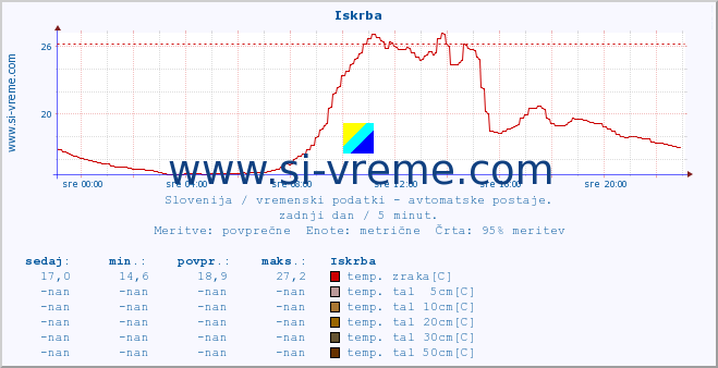 POVPREČJE :: Iskrba :: temp. zraka | vlaga | smer vetra | hitrost vetra | sunki vetra | tlak | padavine | sonce | temp. tal  5cm | temp. tal 10cm | temp. tal 20cm | temp. tal 30cm | temp. tal 50cm :: zadnji dan / 5 minut.