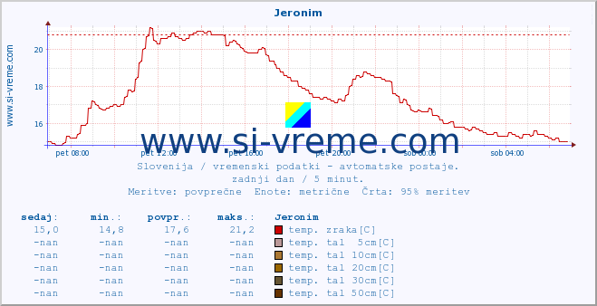 POVPREČJE :: Jeronim :: temp. zraka | vlaga | smer vetra | hitrost vetra | sunki vetra | tlak | padavine | sonce | temp. tal  5cm | temp. tal 10cm | temp. tal 20cm | temp. tal 30cm | temp. tal 50cm :: zadnji dan / 5 minut.