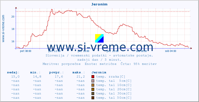 POVPREČJE :: Jeronim :: temp. zraka | vlaga | smer vetra | hitrost vetra | sunki vetra | tlak | padavine | sonce | temp. tal  5cm | temp. tal 10cm | temp. tal 20cm | temp. tal 30cm | temp. tal 50cm :: zadnji dan / 5 minut.