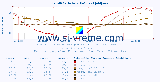 POVPREČJE :: Letališče Jožeta Pučnika Ljubljana :: temp. zraka | vlaga | smer vetra | hitrost vetra | sunki vetra | tlak | padavine | sonce | temp. tal  5cm | temp. tal 10cm | temp. tal 20cm | temp. tal 30cm | temp. tal 50cm :: zadnji dan / 5 minut.