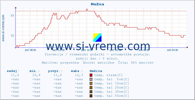 POVPREČJE :: Mežica :: temp. zraka | vlaga | smer vetra | hitrost vetra | sunki vetra | tlak | padavine | sonce | temp. tal  5cm | temp. tal 10cm | temp. tal 20cm | temp. tal 30cm | temp. tal 50cm :: zadnji dan / 5 minut.