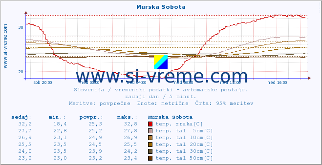 POVPREČJE :: Murska Sobota :: temp. zraka | vlaga | smer vetra | hitrost vetra | sunki vetra | tlak | padavine | sonce | temp. tal  5cm | temp. tal 10cm | temp. tal 20cm | temp. tal 30cm | temp. tal 50cm :: zadnji dan / 5 minut.