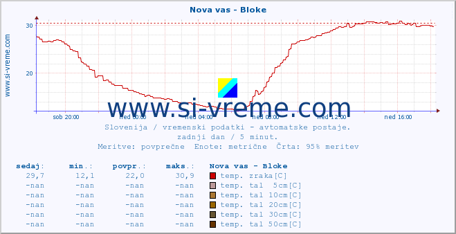 POVPREČJE :: Nova vas - Bloke :: temp. zraka | vlaga | smer vetra | hitrost vetra | sunki vetra | tlak | padavine | sonce | temp. tal  5cm | temp. tal 10cm | temp. tal 20cm | temp. tal 30cm | temp. tal 50cm :: zadnji dan / 5 minut.