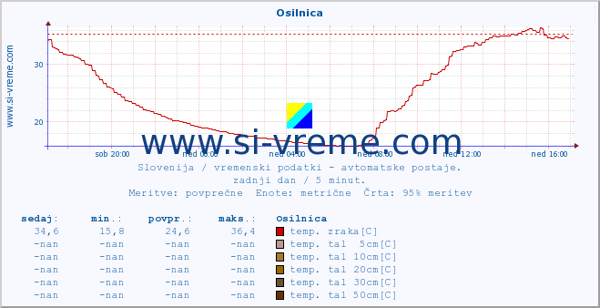 POVPREČJE :: Osilnica :: temp. zraka | vlaga | smer vetra | hitrost vetra | sunki vetra | tlak | padavine | sonce | temp. tal  5cm | temp. tal 10cm | temp. tal 20cm | temp. tal 30cm | temp. tal 50cm :: zadnji dan / 5 minut.