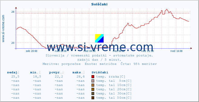 POVPREČJE :: Sviščaki :: temp. zraka | vlaga | smer vetra | hitrost vetra | sunki vetra | tlak | padavine | sonce | temp. tal  5cm | temp. tal 10cm | temp. tal 20cm | temp. tal 30cm | temp. tal 50cm :: zadnji dan / 5 minut.