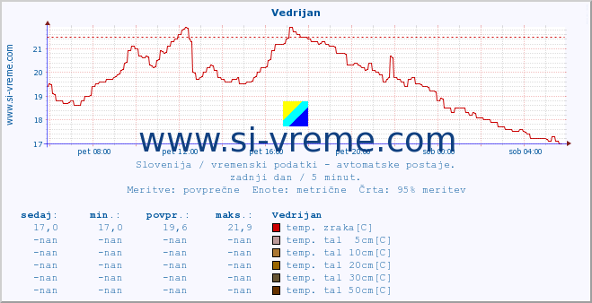 POVPREČJE :: Vedrijan :: temp. zraka | vlaga | smer vetra | hitrost vetra | sunki vetra | tlak | padavine | sonce | temp. tal  5cm | temp. tal 10cm | temp. tal 20cm | temp. tal 30cm | temp. tal 50cm :: zadnji dan / 5 minut.