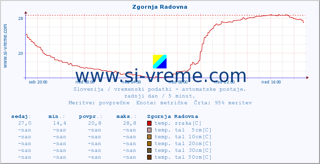 POVPREČJE :: Zgornja Radovna :: temp. zraka | vlaga | smer vetra | hitrost vetra | sunki vetra | tlak | padavine | sonce | temp. tal  5cm | temp. tal 10cm | temp. tal 20cm | temp. tal 30cm | temp. tal 50cm :: zadnji dan / 5 minut.