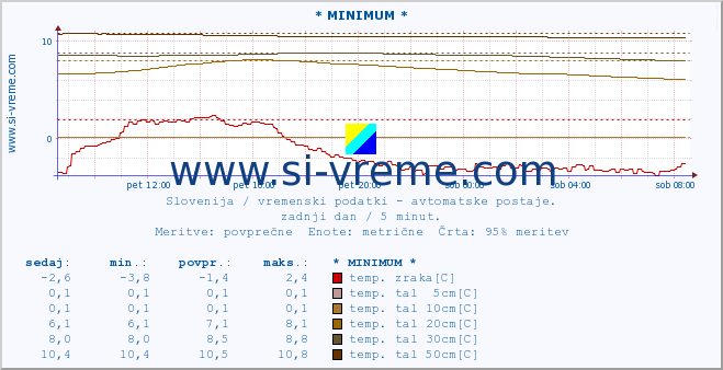 POVPREČJE :: * MINIMUM * :: temp. zraka | vlaga | smer vetra | hitrost vetra | sunki vetra | tlak | padavine | sonce | temp. tal  5cm | temp. tal 10cm | temp. tal 20cm | temp. tal 30cm | temp. tal 50cm :: zadnji dan / 5 minut.