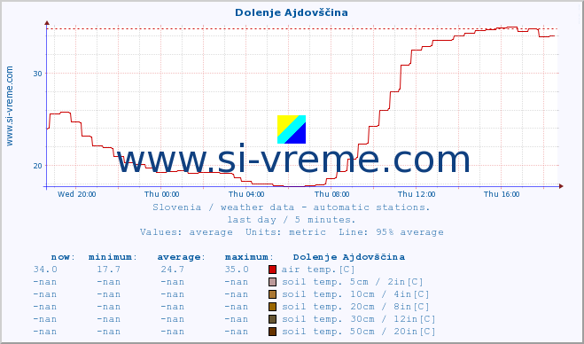  :: Dolenje Ajdovščina :: air temp. | humi- dity | wind dir. | wind speed | wind gusts | air pressure | precipi- tation | sun strength | soil temp. 5cm / 2in | soil temp. 10cm / 4in | soil temp. 20cm / 8in | soil temp. 30cm / 12in | soil temp. 50cm / 20in :: last day / 5 minutes.