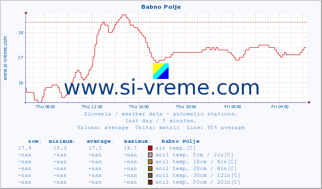  :: Babno Polje :: air temp. | humi- dity | wind dir. | wind speed | wind gusts | air pressure | precipi- tation | sun strength | soil temp. 5cm / 2in | soil temp. 10cm / 4in | soil temp. 20cm / 8in | soil temp. 30cm / 12in | soil temp. 50cm / 20in :: last day / 5 minutes.