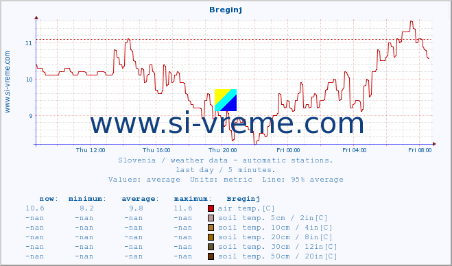  :: Breginj :: air temp. | humi- dity | wind dir. | wind speed | wind gusts | air pressure | precipi- tation | sun strength | soil temp. 5cm / 2in | soil temp. 10cm / 4in | soil temp. 20cm / 8in | soil temp. 30cm / 12in | soil temp. 50cm / 20in :: last day / 5 minutes.