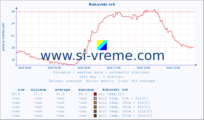  :: Bukovski vrh :: air temp. | humi- dity | wind dir. | wind speed | wind gusts | air pressure | precipi- tation | sun strength | soil temp. 5cm / 2in | soil temp. 10cm / 4in | soil temp. 20cm / 8in | soil temp. 30cm / 12in | soil temp. 50cm / 20in :: last day / 5 minutes.