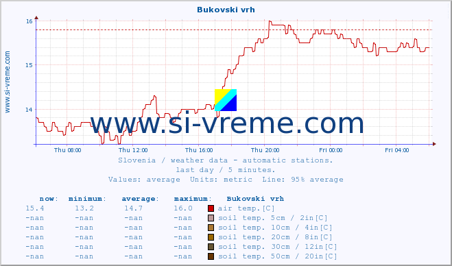  :: Bukovski vrh :: air temp. | humi- dity | wind dir. | wind speed | wind gusts | air pressure | precipi- tation | sun strength | soil temp. 5cm / 2in | soil temp. 10cm / 4in | soil temp. 20cm / 8in | soil temp. 30cm / 12in | soil temp. 50cm / 20in :: last day / 5 minutes.