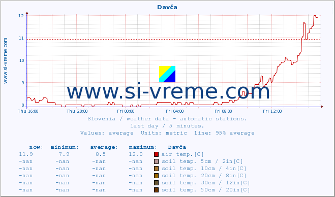  :: Davča :: air temp. | humi- dity | wind dir. | wind speed | wind gusts | air pressure | precipi- tation | sun strength | soil temp. 5cm / 2in | soil temp. 10cm / 4in | soil temp. 20cm / 8in | soil temp. 30cm / 12in | soil temp. 50cm / 20in :: last day / 5 minutes.