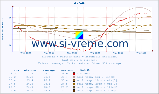  :: Gačnik :: air temp. | humi- dity | wind dir. | wind speed | wind gusts | air pressure | precipi- tation | sun strength | soil temp. 5cm / 2in | soil temp. 10cm / 4in | soil temp. 20cm / 8in | soil temp. 30cm / 12in | soil temp. 50cm / 20in :: last day / 5 minutes.