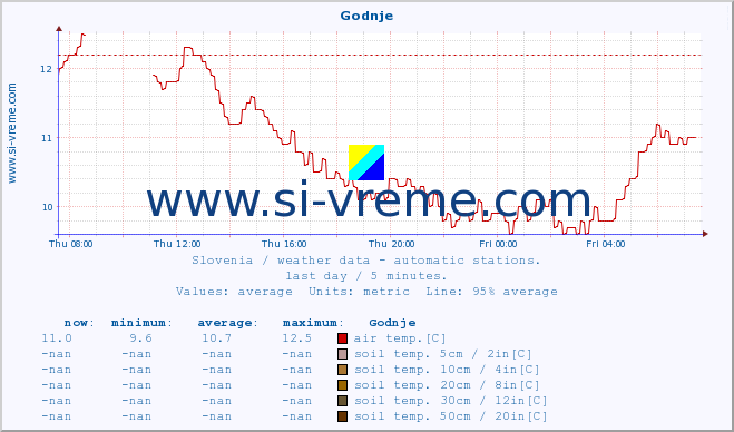  :: Godnje :: air temp. | humi- dity | wind dir. | wind speed | wind gusts | air pressure | precipi- tation | sun strength | soil temp. 5cm / 2in | soil temp. 10cm / 4in | soil temp. 20cm / 8in | soil temp. 30cm / 12in | soil temp. 50cm / 20in :: last day / 5 minutes.