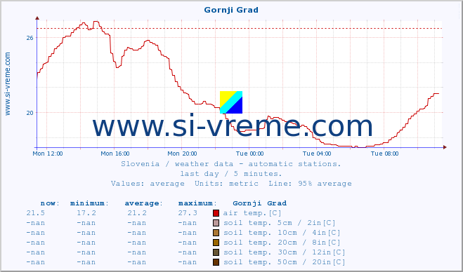  :: Gornji Grad :: air temp. | humi- dity | wind dir. | wind speed | wind gusts | air pressure | precipi- tation | sun strength | soil temp. 5cm / 2in | soil temp. 10cm / 4in | soil temp. 20cm / 8in | soil temp. 30cm / 12in | soil temp. 50cm / 20in :: last day / 5 minutes.