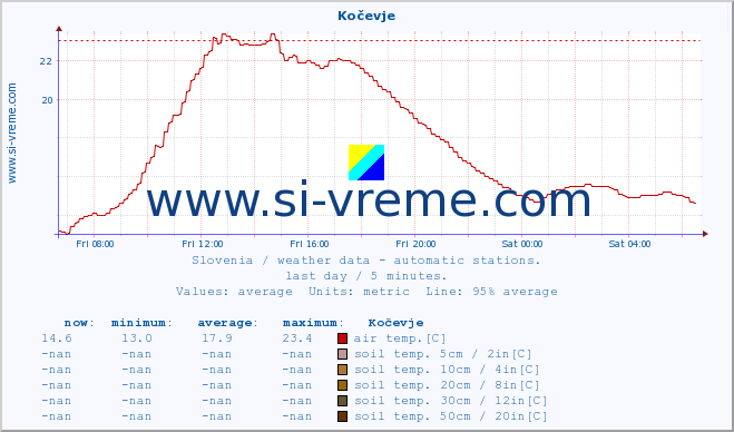  :: Kočevje :: air temp. | humi- dity | wind dir. | wind speed | wind gusts | air pressure | precipi- tation | sun strength | soil temp. 5cm / 2in | soil temp. 10cm / 4in | soil temp. 20cm / 8in | soil temp. 30cm / 12in | soil temp. 50cm / 20in :: last day / 5 minutes.