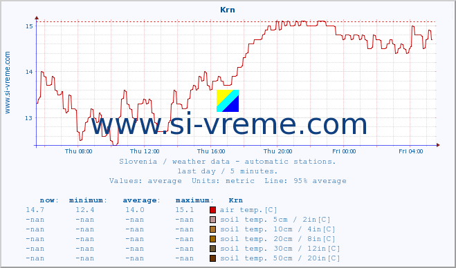  :: Krn :: air temp. | humi- dity | wind dir. | wind speed | wind gusts | air pressure | precipi- tation | sun strength | soil temp. 5cm / 2in | soil temp. 10cm / 4in | soil temp. 20cm / 8in | soil temp. 30cm / 12in | soil temp. 50cm / 20in :: last day / 5 minutes.