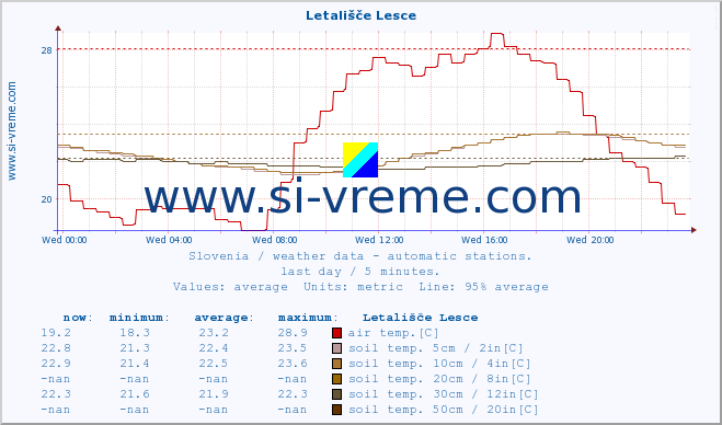  :: Letališče Lesce :: air temp. | humi- dity | wind dir. | wind speed | wind gusts | air pressure | precipi- tation | sun strength | soil temp. 5cm / 2in | soil temp. 10cm / 4in | soil temp. 20cm / 8in | soil temp. 30cm / 12in | soil temp. 50cm / 20in :: last day / 5 minutes.