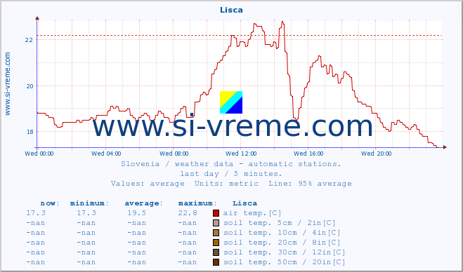  :: Lisca :: air temp. | humi- dity | wind dir. | wind speed | wind gusts | air pressure | precipi- tation | sun strength | soil temp. 5cm / 2in | soil temp. 10cm / 4in | soil temp. 20cm / 8in | soil temp. 30cm / 12in | soil temp. 50cm / 20in :: last day / 5 minutes.