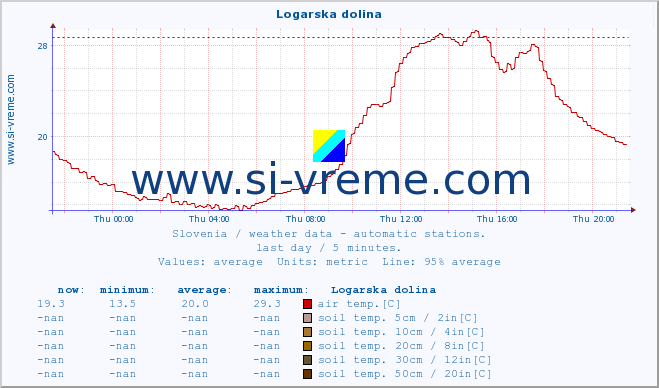  :: Logarska dolina :: air temp. | humi- dity | wind dir. | wind speed | wind gusts | air pressure | precipi- tation | sun strength | soil temp. 5cm / 2in | soil temp. 10cm / 4in | soil temp. 20cm / 8in | soil temp. 30cm / 12in | soil temp. 50cm / 20in :: last day / 5 minutes.