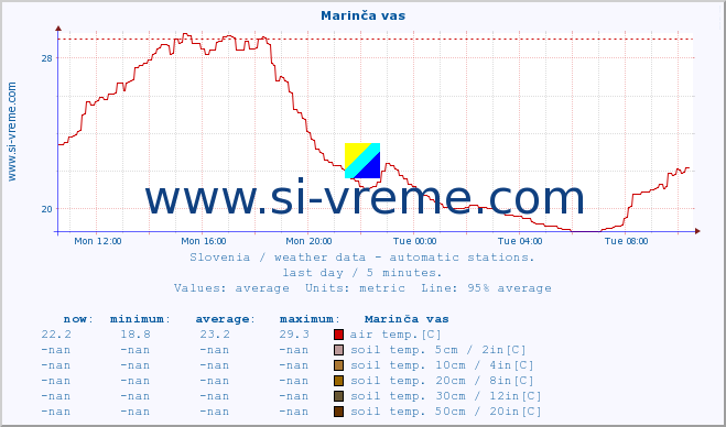  :: Marinča vas :: air temp. | humi- dity | wind dir. | wind speed | wind gusts | air pressure | precipi- tation | sun strength | soil temp. 5cm / 2in | soil temp. 10cm / 4in | soil temp. 20cm / 8in | soil temp. 30cm / 12in | soil temp. 50cm / 20in :: last day / 5 minutes.