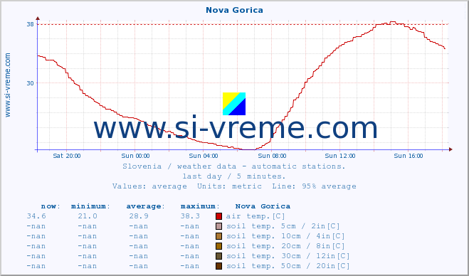  :: Nova Gorica :: air temp. | humi- dity | wind dir. | wind speed | wind gusts | air pressure | precipi- tation | sun strength | soil temp. 5cm / 2in | soil temp. 10cm / 4in | soil temp. 20cm / 8in | soil temp. 30cm / 12in | soil temp. 50cm / 20in :: last day / 5 minutes.