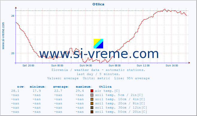  :: Otlica :: air temp. | humi- dity | wind dir. | wind speed | wind gusts | air pressure | precipi- tation | sun strength | soil temp. 5cm / 2in | soil temp. 10cm / 4in | soil temp. 20cm / 8in | soil temp. 30cm / 12in | soil temp. 50cm / 20in :: last day / 5 minutes.
