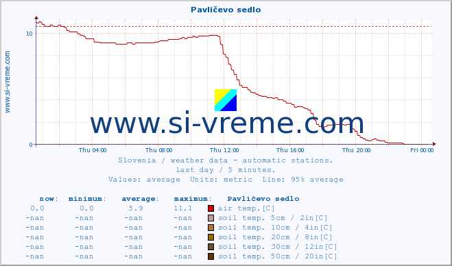  :: Pavličevo sedlo :: air temp. | humi- dity | wind dir. | wind speed | wind gusts | air pressure | precipi- tation | sun strength | soil temp. 5cm / 2in | soil temp. 10cm / 4in | soil temp. 20cm / 8in | soil temp. 30cm / 12in | soil temp. 50cm / 20in :: last day / 5 minutes.