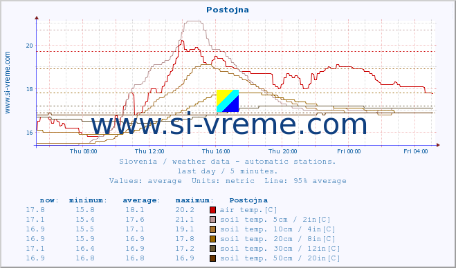  :: Postojna :: air temp. | humi- dity | wind dir. | wind speed | wind gusts | air pressure | precipi- tation | sun strength | soil temp. 5cm / 2in | soil temp. 10cm / 4in | soil temp. 20cm / 8in | soil temp. 30cm / 12in | soil temp. 50cm / 20in :: last day / 5 minutes.