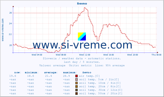  :: Sevno :: air temp. | humi- dity | wind dir. | wind speed | wind gusts | air pressure | precipi- tation | sun strength | soil temp. 5cm / 2in | soil temp. 10cm / 4in | soil temp. 20cm / 8in | soil temp. 30cm / 12in | soil temp. 50cm / 20in :: last day / 5 minutes.