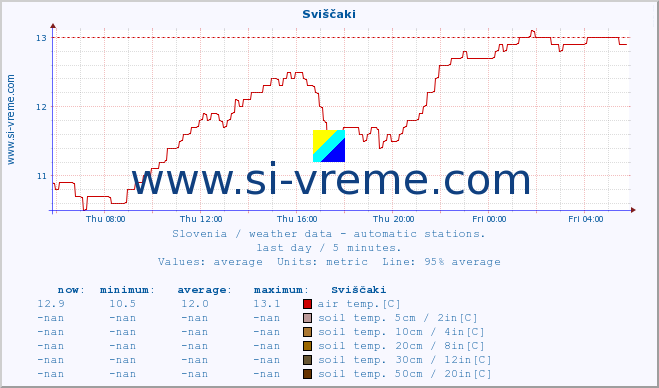  :: Sviščaki :: air temp. | humi- dity | wind dir. | wind speed | wind gusts | air pressure | precipi- tation | sun strength | soil temp. 5cm / 2in | soil temp. 10cm / 4in | soil temp. 20cm / 8in | soil temp. 30cm / 12in | soil temp. 50cm / 20in :: last day / 5 minutes.