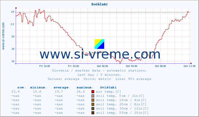  :: Sviščaki :: air temp. | humi- dity | wind dir. | wind speed | wind gusts | air pressure | precipi- tation | sun strength | soil temp. 5cm / 2in | soil temp. 10cm / 4in | soil temp. 20cm / 8in | soil temp. 30cm / 12in | soil temp. 50cm / 20in :: last day / 5 minutes.